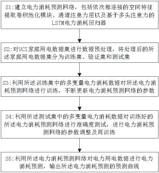 基於多頭注意力的卷積神經網絡的電力消耗預測方法與流程