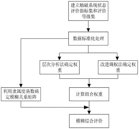 模糊综合评价求权重怎么求_模糊综合评价法权重如何获得