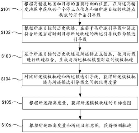 目标的意图识别和轨迹预测方法、装置、无人车及介质与流程