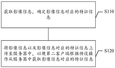 特徵信息獲取方法及裝置,存儲介質及電子設備與流程