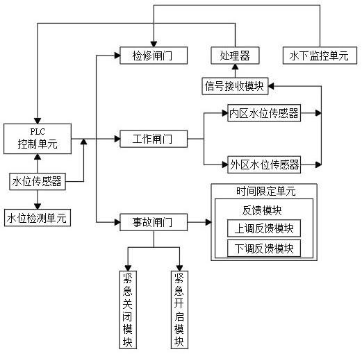 一種能鎖定的水利閘門控制系統及其使用方法與流程