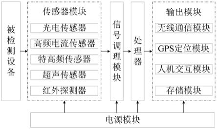 一种便携式多功能人工电缆巡检装置及其电缆巡检方法与流程 