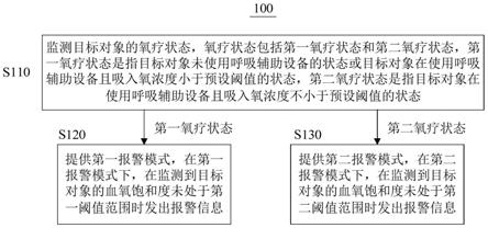 血氧飽和度的監測方法和裝置與流程