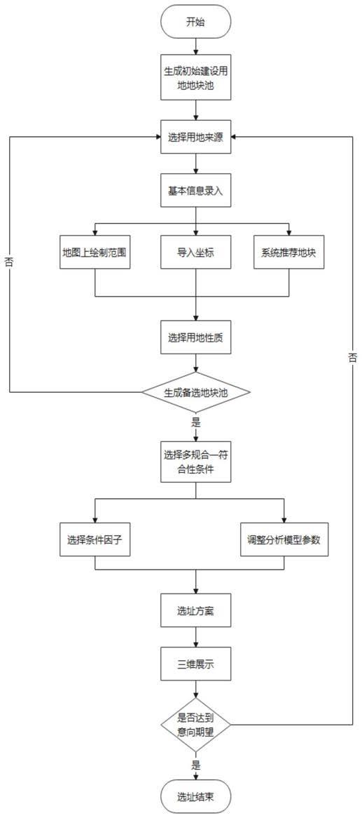 如何合理选址开店-讲究大有学