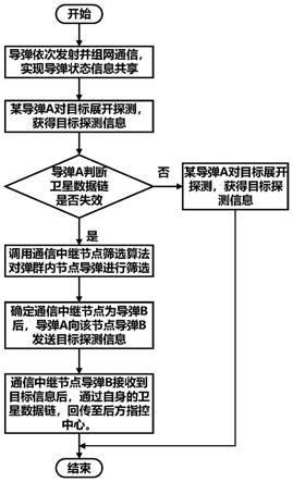 本发明涉及精导弹药协同作战技术领域,具体涉及一种基于弹间数据链的