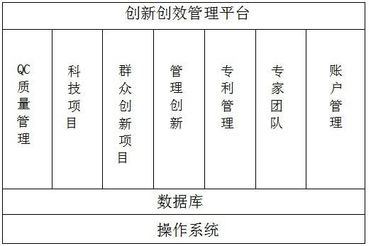 一種基於bs架構的線上創新創效管理平臺