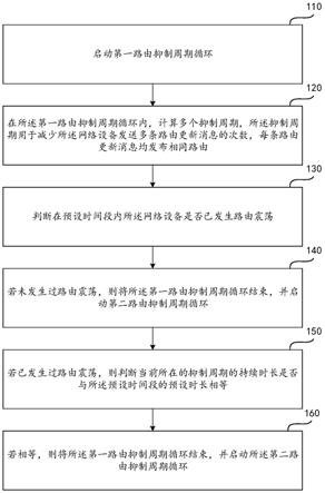 BGP路由震荡的抑制方法及装置与流程