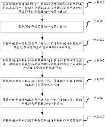 基于激光粒度仪的颗粒径厚比测量方法、装置及存储介质与流程