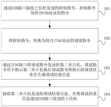 單片機的調試方法,裝置及設備與流程