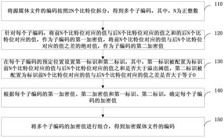 媒體文件加密方法解密方法傳輸方法裝置和系統與流程