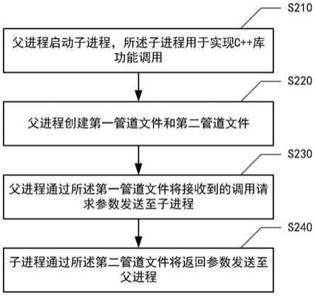 基於管道通信的數據處理方法及裝置與流程