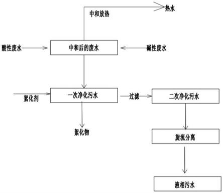 一種工業廢水處理方法與流程