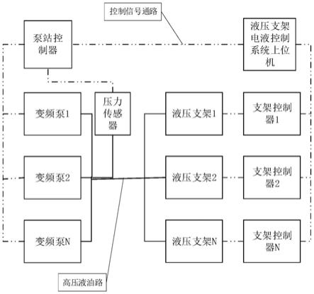 本發明屬於泵站控制技術領域,特別涉及一種正流量恆壓綜採泵控系統及