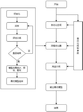 一种基于深度学习的目标检测流程自优化方法