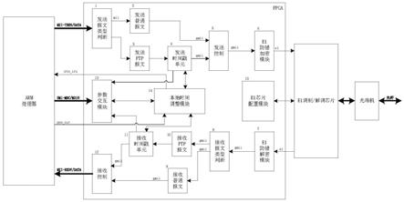 基于E1光纤的PTP网络授时系统的制作方法