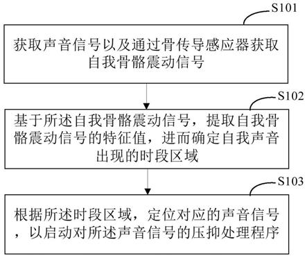 一种用于助听设备的声音处理方法和装置与流程