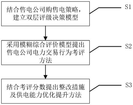 考虑供电能力约束的电力交易行为评估和优化决策方法