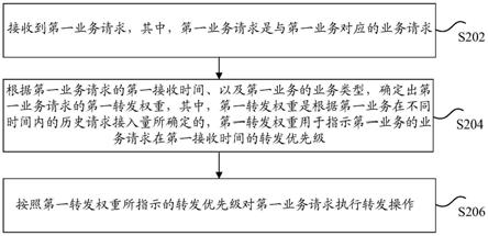 业务请求的转发方法和装置、存储介质及电子装置与流程