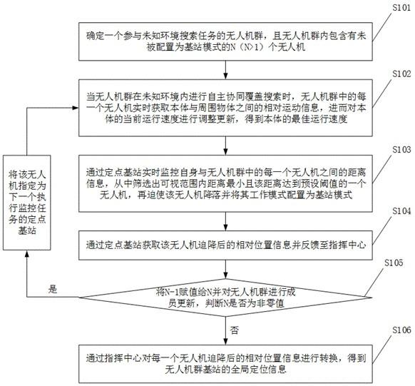 未知室内环境中基于无人机群的基站自主协同部署方法