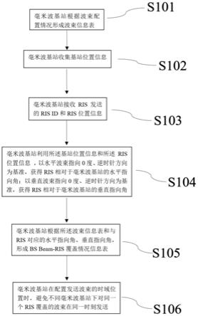 毫米波通信系统波束配置方法、装置、设备和存储介质与流程