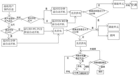 空调的控制方法及空调与流程