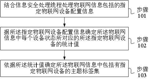 结合物联网的信息安全处理方法及服务器与流程