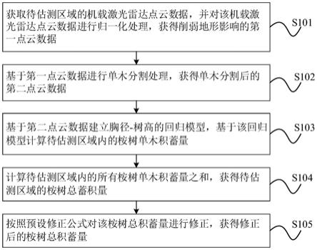 基于机载激光雷达的桉树人工林蓄积量估测方法、装置与流程