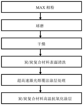 一种炭/炭复合材料高温抗氧化涂层的制备方法