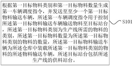 物料输送车辆的调度方法、调度装置和调度系统与流程