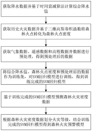 一种基于时间衰减降水算法的森林火灾预警模型构建方法