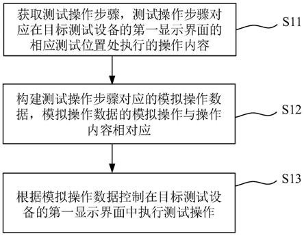 界面操作的控制方法、系统、设备及存储介质与流程