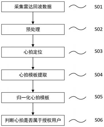 基于毫米波雷达的身份识别方法和系统与流程