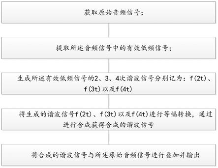 虚拟低音的优化方法、系统、智能终端及存储介质与流程