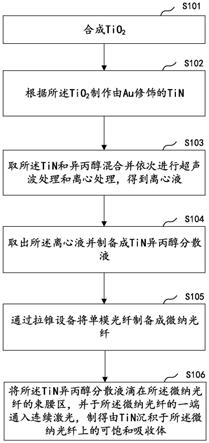 可饱和吸收体制作方法、可饱和吸收体和激光器