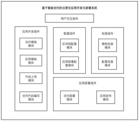 一种基于智能合约的云原生应用开发与部署系统和方法与流程