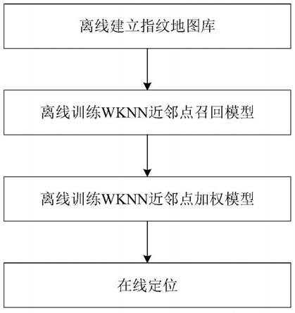 一种基于加权k近邻的信道状态信息指纹定位方法