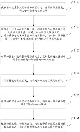 一种画布自动布局方法、系统、设备及存储介质与流程