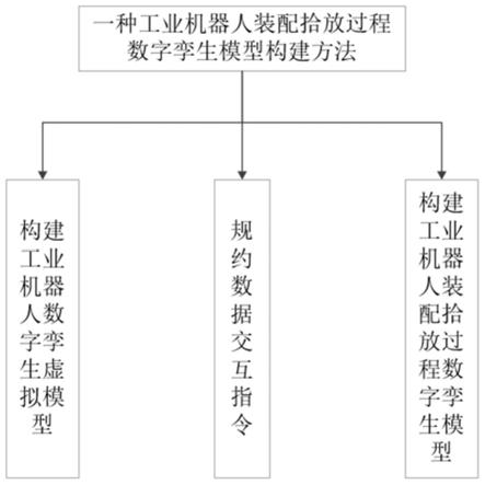 一种工业机器人装配拾放过程数字孪生模型构建方法