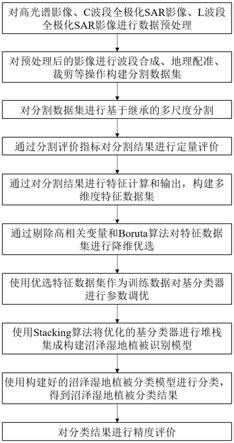 一种整合高光谱和多频段全极化SAR影像的沼泽植被堆栈集成学习分类方法