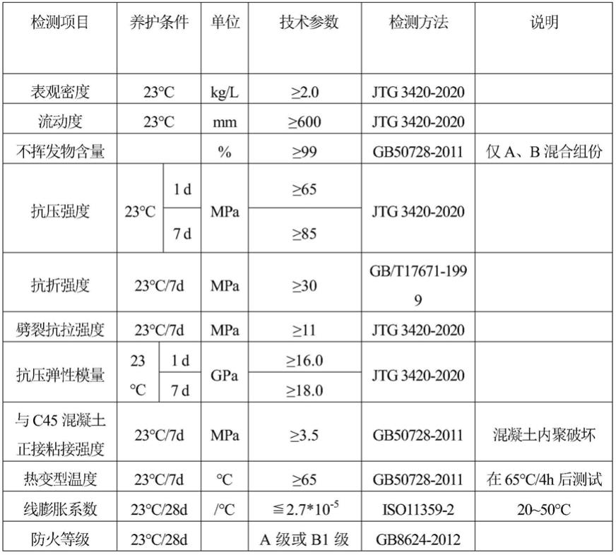 一种用于HTRCS复合材料的高流动性环氧混凝土的制作方法