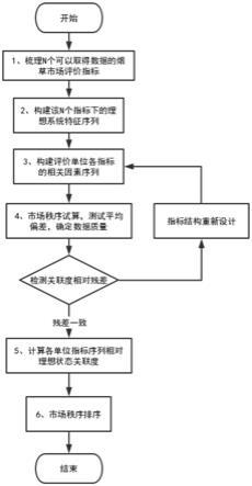 一种烟草专卖市场秩序评价的方法与流程