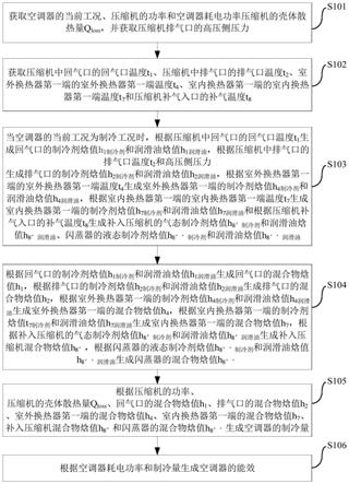 空调器及其能效计算方法和系统与流程