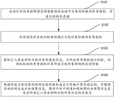 一种供应链融资预警方法、装置和电子设备与流程