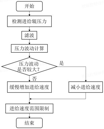 一种应用于伐木机的防滑测量控制系统及方法与流程