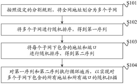 一种网络资产扫描方法、装置、设备和介质与流程