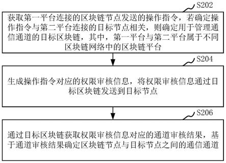 区块链平台通道管理方法、装置、计算机设备和存储介质与流程