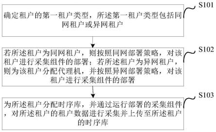 异网租户数据采集方法、装置、电子设备及存储介质与流程