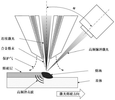 一种高频脉冲激光直接作用于熔池的激光熔覆方法