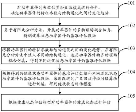 一种功率器件健康状态评估方法和系统与流程