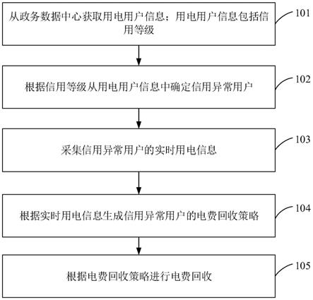 信用异常用户的电费回收方法、装置、设备及存储介质与流程